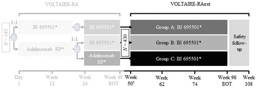 Figure 1. Study design. EOT; end of trial; RP: reference product.*BI 695501 or adalimumab RP 40 mg/0.8 mL solution for SC injection, every 2 weeks via prefilled syringe. †Week 50 on treatment corresponds with day 1 (week 0) of VOLTAIRE-RAext(2 weeks after last injection in VOLTAIRE-RA).