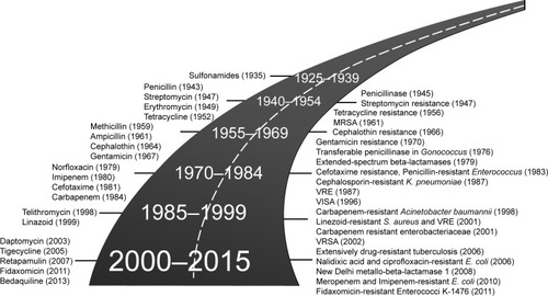 Figure 5 Development of antibiotics and appearance of drug resistance are summarized chronologically referring to Huh and Kwon,Citation35 Andersson and Hughes,Citation132 Rodriguez- Rojas et al,Citation133 van Hoek et al,Citation134 Molton et al.135Abbreviations: E. coli, Escherichia coli; K. pneumoniae, Klebsiella pneumoniae; MRSA, methicillin resistant S. aureus; S. aureus, Staphylococcus aureus; VISA, vancomycin intermedicate resistant S. auereus; VRE, vancomycin-resistant Enterococcus; VRSA, vancomycin-resistant S. aureus.