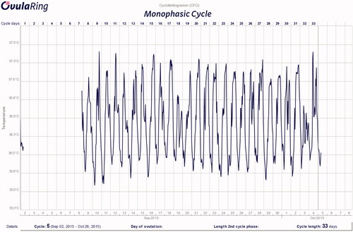 Figure 2. Monophasic anovulatory cycle. No increase in core body temperature can be observed.