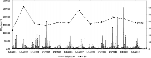 Figure 1. Distribution of daily PM10 averages in Beer-Sheva during the study period 2001–2012. Observations of PM10 from the monitoring station were available for 97% of the days across the period. Calculated background values for the “dust-free” summer seasons (BV2001 to BV2012) are presented in a dashed line on the secondary y-axis (right side) along with the average value (BV).