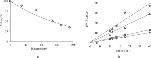 Figure 3. Determination of IC50 (a) and Ki (b) values of the Sesamol on α-glycosidase enzyme