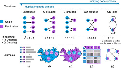 Figure 3. Representation of nodes. The five columns show five categories of node representations. The first row indicates how can the five categories are conceptually transformed. The second row are sketches of four flows between two nodes. The third row shows the context of each category. The last row shows examples of each category.