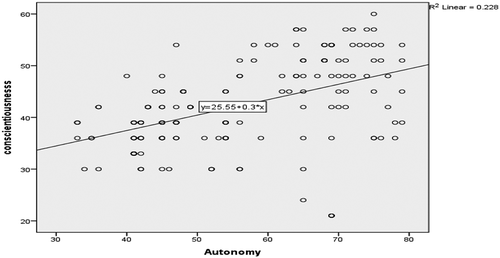 Figure 8. The scatter plot of the conscientiousness and overall autonomy’s relationship