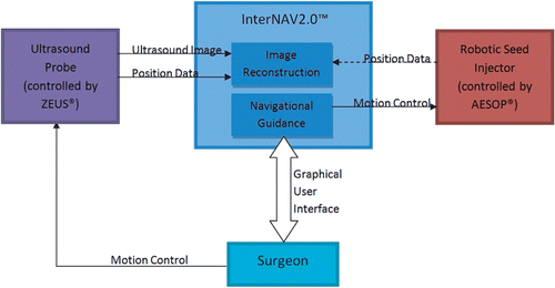 Figure 3. Flow chart of component interaction in the MIRA IV with InterNAV2.0™ system. [Color version available online.]