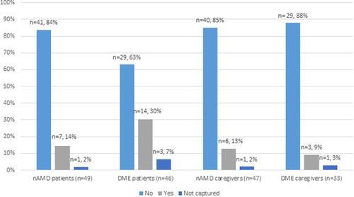 Figure 2 Patients and caregivers’ response to the question “Have you/the patient you care for ever missed an anti-VEGF injection?”.