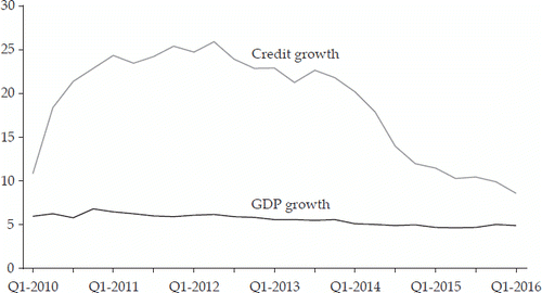 FIGURE 2 Credit Growth and GDP Growth, 2010–16 (% year on year)