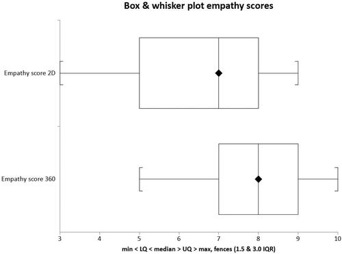 Figure 5. Box and whisker plot comparing AIEQ questions on empathy 2D versus 360.