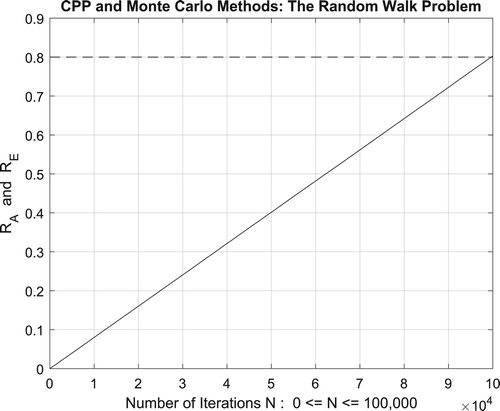 Figure 47. The increasing convergence of the Monte Carlo method up to N = 100,000 iterations.