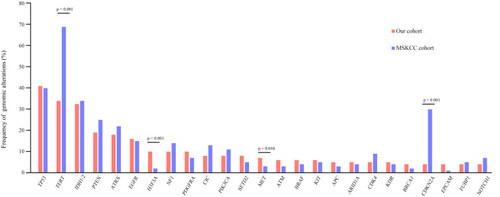 Figure 2 Comparison of mutation frequencies of the top 25 genes from the Chinese and MSKCC cohorts. Commonly mutated genes are arranged in order on the horizontal axis. The vertical axis represents the mutation frequency obtained from a different cohort.