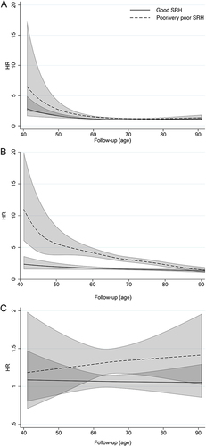 Figure 5 Associations (hazard ratios [HRs] with 95% confidence intervals) between baseline self-rated health (SRH) and cancer incidence in the full cohort of the Norwegian Women and Cancer study (N=110,104) (A), all-cause mortality in the subgroup of women who did not receive a cancer diagnosis (B), all-cause mortality in the subgroup of women who did receive a cancer diagnosis (C), assessed with flexible parametric modelling using restricted cubic splines including baseline SRH as a time-varying covariate. The model was adjusted for age, physical activity level, body mass index, smoking habits, alcohol consumption, duration of education, household income, and living with a spouse or partner.