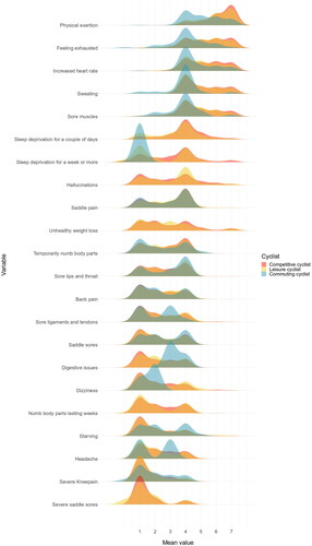 Figure 2. Enjoyment vs. acceptance vs. avoidance of specific pains by the different levels of cycling ambition. In case participants had indicated to have experienced one of these pains, they were subsequently asked to rate their enjoyment vs. acceptance vs. avoidance of said pain. The scale was labeled 1—avoid, 4—accept, 7—enjoy. Detailed descriptive statistics can be found in the supplementary Tables S6–S7.