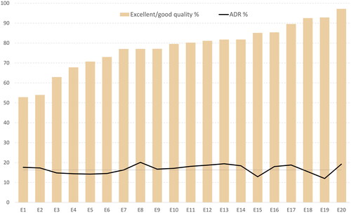 Figure 1. Quality of bowel cleansing and adenoma detection rate at sigmoidoscopy by individual endoscopists.Footnote: Twenty endoscopists (E1 to E20) who performed at least 500 flexible sigmoidoscopies were selected. Individuals with adenocarcinomas detected at sigmoidoscopy were excluded from the calculation of ADR (mean ADR 16.3%, dotted horizontal line).