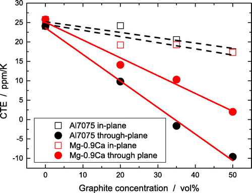 Figure 4. Coefficient of thermal expansion of Al7075-graphite (black) and Mg-0.9Ca-graphite (red) composites as a function of the graphite concentration at 100°C.