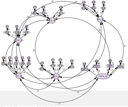 Figure 4. Measurement model with correlations.