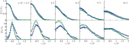 Figure 6. Comparison of measured [Citation63] (symbols) and computed (lines) normalised mean axial velocity and turbulent kinetic energy in cold flow of flame F2. The radial variations are shown for five axial locations and two numerical grids, 1.5M (solid line) and 4.2M (dotted line).