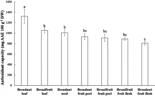 Figure 1. Total antioxidant capacity of the aqueous extracts from various parts of breadnut and breadfruit. Different letters are significantly different with Duncan’s Multiple Range Test at P < .01