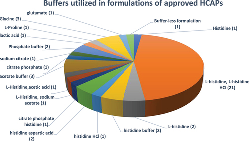 Figure 8. Buffers utilized in formulations of approved HCAPs (n = 46).