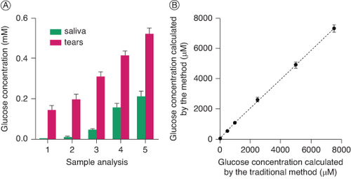 Figure 5. Clinical application potential of the method. (A) Calculated glucose concentration (mM) from saliva and tears samples. (B) Calculated glucose concentrations by the method and by the traditional method.