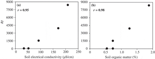 Figure 4. Pearson correlation between; (a) soil EC and (b) soil organic matter to total ecological risk index (RI) of five heavy metals found in five shooting ranges found in Botswana. Mean of n = 3; Standard error of the mean, δx = δ/√n, where δ = standard deviation.