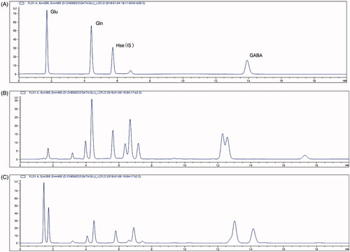 Figure 2. The HPLC chromatogram of standard solution (A). The HPLC chromatogram of mouse blood (B) and brain (C) samples.