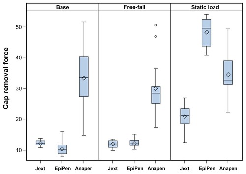 Figure 4 Box plots showing the force required (N) to remove the safety cap from each adrenaline auto-injector at base conditions, after free-fall, and after static load preconditioning.