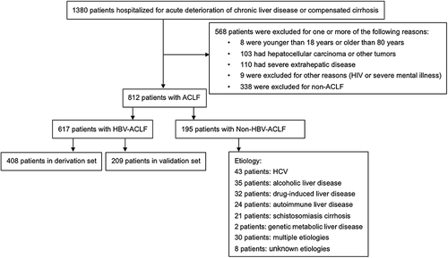 Figure 1 Screening of patients according to the APASL-ACLF criteria.
