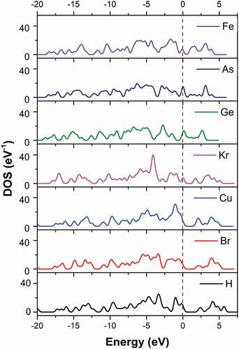 Figure 7. The density of states of metal-doped C13H8OS-X models with different elements