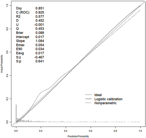 Figure 4 Calibration curves of the MetS risk nomogram.