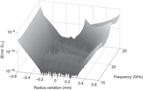 Figure 4. Magnitude of error in of ROM with respect to interpolated model as a function of frequency and radius variation .