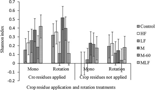Figure 1. Effect of crop residue application, crop rotation and soil fertility amendment on beetle diversity (Shannon index) in maize at Hunyani farm, Chinhoyi, Zimbabwe, during the 2018/2019 cropping season. Error bars are ± standard error of difference (SED) for the comparison of soil fertility amendment and crop rotation means within and across crop residue application treatments. Mono = mono cropping with maize, Rotation = maize/soyabean rotation, HF = soil high fertiliser, LF = low fertiliser, M = cattle manure, MLF = cattle manure + low fertiliser, M-60 = cattle manure + 60 kg of N ha−1 MHF = cattle manure + high fertiliser.