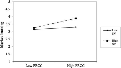 Figure 4 The moderating effect of SV on FRCC and ML.