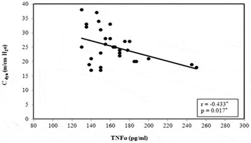 Figure 7. Correlation between TNFα (pg/ml) and Cdyn (ml/cmH2o)