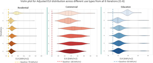 Fig. 12. Violin plots depicting the simulated EUI (kWh/m2) for the different iterations across three building types.