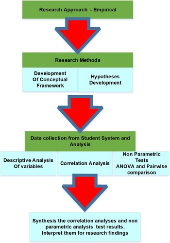 Figure 2. Research methodology framework.