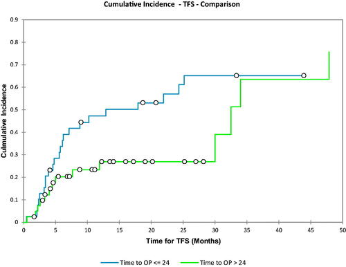 Figure 5. Comparison of the cumulative incidence of treatment switch based on the cox regression analysis. Group 1 was the time to oligoprogression less than or equal to the median (24 months). Group 2 was defined as the time to oligoprogression greater than the median (24 months). The p-value in this case was 0.068.