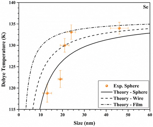 Figure 7. Size-dependent Debye temperature of Se (Reproduced with permission from Ref. [Citation3]).