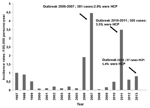 Figure 1. Proportion of HCP involved in mealses outbreaks. Catalonia, 2001-2013.