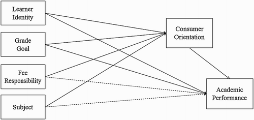 Figure 1. Hypothetical model of the direct and indirect paths of our predictors through consumer orientation to academic performance. Dashed lines indicate that no relationship was expected.