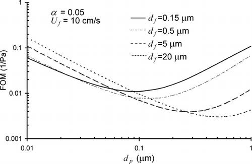 FIG. 1 Effects of the fiber size df on FOM; the solidity is α=0.05, and the face velocity Uf = 10 cm/s in this calculation.