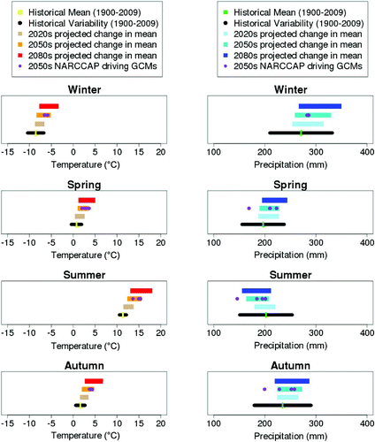 Fig. 5 Seasonal ranges in temperature (left) and precipitation (right) projected change over multiple time intervals from 30 global climate model projections for the Canadian Columbia Basin. Historical mean and variability (represented by ±1 standard deviation of historical values) were obtained from gridded observations (CANGRID), while the GCM projections were obtained from 15 models including both the SRES A2 and B1 scenarios. Also shown for reference (purple dots) are the four GCM projections that provide the 2050s driving conditions for the eight NARCCAP RCM simulations. All projected changes shown are from their respective 1971–2000 baseline.