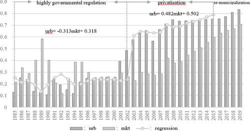 Figure 1. The trends of the development level and privatisation level and regression modelin 1985–2019 in China.Source: own calculations.