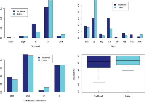 Figure 1. The bar charts present relative frequencies of class level, majors, and previous statistics course taken. The side-by-side boxplot presents final exam scores as a percentage. All graphs are stratified by enrollment in the online or traditional course. The major categories on the second bar chart of the top row are math, computer science (CS), psychology (Psy), statistics (Stat), biology/physics (B/P), arts & letters (A&L), business (CBA), and other. On the bar chart in the bottom row, JC denotes junior or community college.