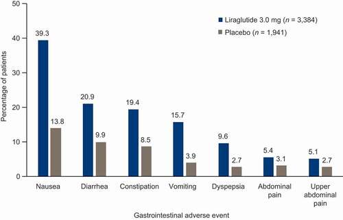Figure 3. Gastrointestinal adverse events reported in ≥5% of patients in the phase 3a SCALE clinical trials