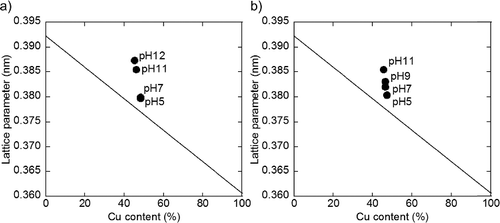 Figure C. Plot of lattice parameter as a function of Cu content in nanoparticles for (a) carbon and (b) γ-Fe2O3 supports.