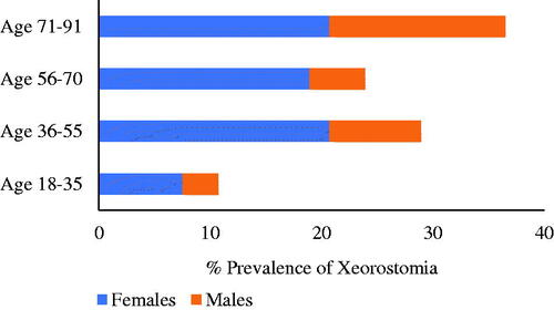 Figure 2. Prevalence of xerostomia (%) according to age and gender.