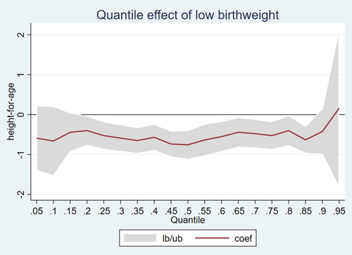 Figure A5. Quantile effect of low birthweight when the estimation of motivation excludes the caregiver relationship