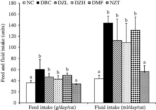 Figure 1. The effects of oral treatment of butanol fraction of Z. mucronata root on feed and fluid intakes of type 2 diabetic rats. Data are presented as the mean ± SD of eight animals. a–bValues with different letters over the bars for a given parameter are significantly different from each other (Tukey’s-HSD multiple range post hoc test, p < 0.05). NC: Normal Control; DBC: Diabetic Control; DZL: Diabetic Ziziphus mucronata low dose (150 mg/kg bw); DZH: Diabetic Ziziphus mucronata high dose (300 mg/kg bw); DMF: Diabetic metformin; NZT: Normal Ziziphus mucronata toxicological dose (300 mg/kg bw).