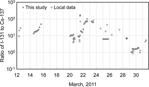 Figure 3. Temporal change in the ratio of the estimated release rate of I-131 to that of Cs-137 every 3-h time segment compared with the ratio calculated from the measured air concentration taken in the local area around FDNPP. The gray squares represent the estimated ratios from this study and the open circles represent the ones from the measured air concentration.