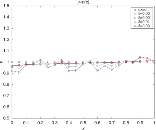 Figure 3. Regularization parameter α = 0.3, 0.3, 0.3, 0.4 for the cases of δ = 0.00, 0.001, 0.01, 0.03, respectively.