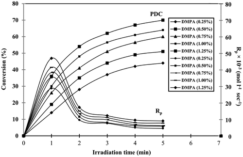 Figure 2. Effect of DMPA concentration on the PDC and Rp.